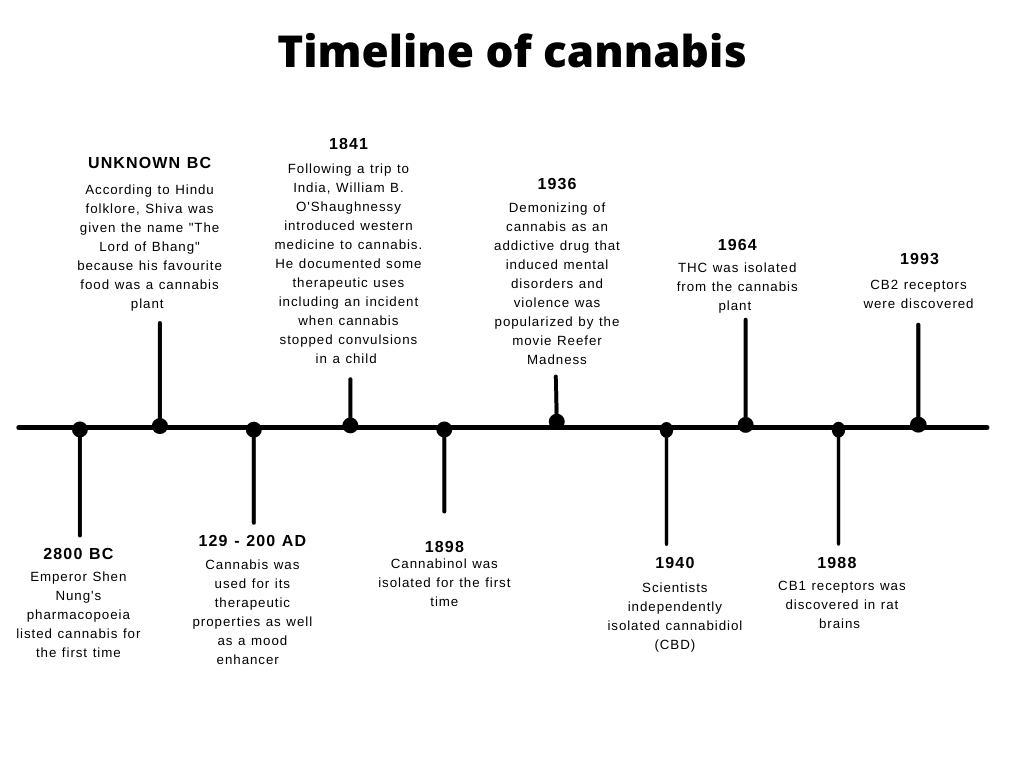 History-of-Cannabis