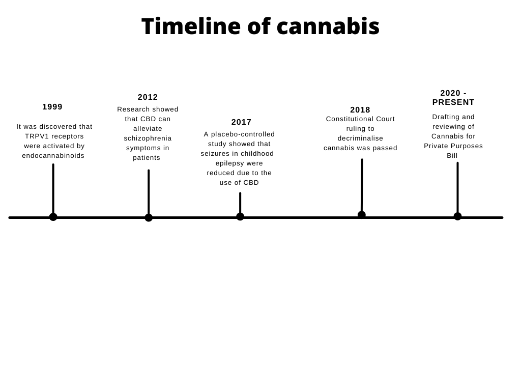 Timeline-of-Cannabis